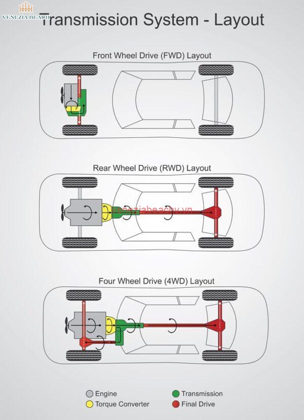 How does all-wheel drive work?